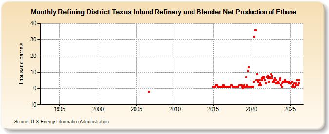 Refining District Texas Inland Refinery and Blender Net Production of Ethane (Thousand Barrels)