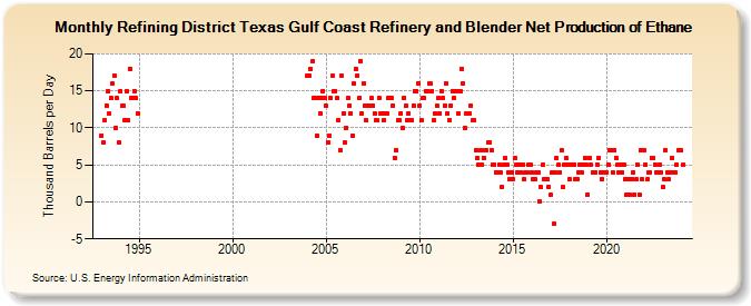 Refining District Texas Gulf Coast Refinery and Blender Net Production of Ethane (Thousand Barrels per Day)