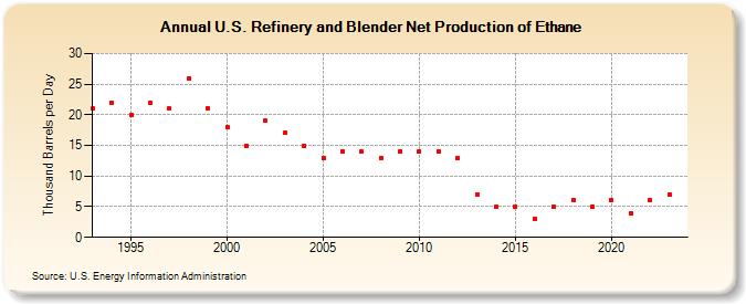 U.S. Refinery and Blender Net Production of Ethane (Thousand Barrels per Day)