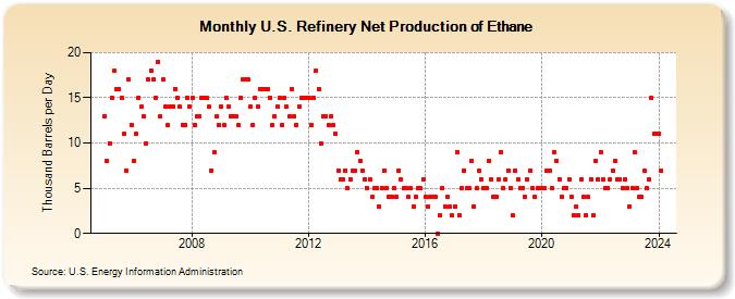 U.S. Refinery Net Production of Ethane (Thousand Barrels per Day)