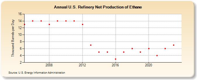 U.S. Refinery Net Production of Ethane (Thousand Barrels per Day)
