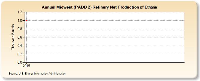 Midwest (PADD 2) Refinery Net Production of Ethane (Thousand Barrels)