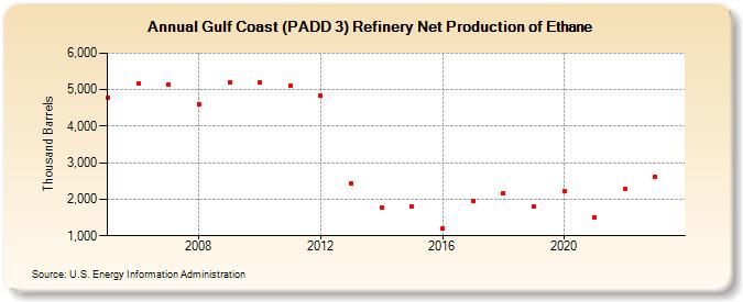 Gulf Coast (PADD 3) Refinery Net Production of Ethane (Thousand Barrels)