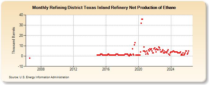 Refining District Texas Inland Refinery Net Production of Ethane (Thousand Barrels)