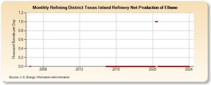 Refining District Texas Inland Refinery Net Production of Ethane (Thousand Barrels per Day)
