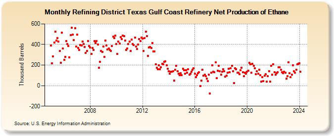 Refining District Texas Gulf Coast Refinery Net Production of Ethane (Thousand Barrels)