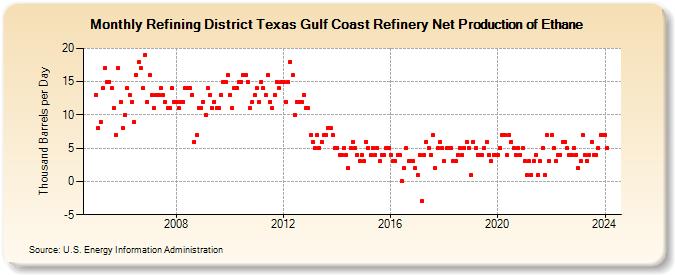 Refining District Texas Gulf Coast Refinery Net Production of Ethane (Thousand Barrels per Day)