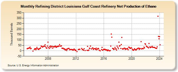 Refining District Louisiana Gulf Coast Refinery Net Production of Ethane (Thousand Barrels)