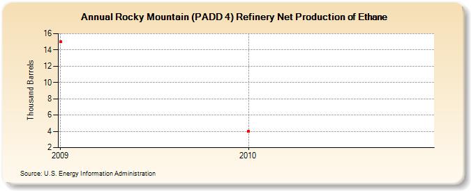 Rocky Mountain (PADD 4) Refinery Net Production of Ethane (Thousand Barrels)