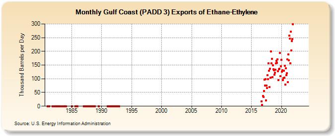 Gulf Coast (PADD 3) Exports of Ethane-Ethylene (Thousand Barrels per Day)