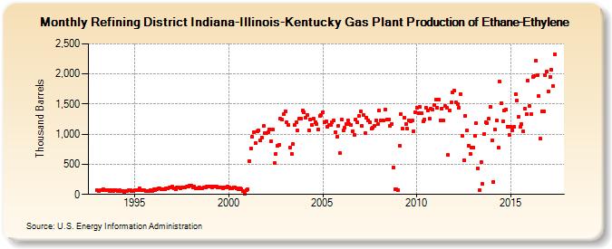 Refining District Indiana-Illinois-Kentucky Gas Plant Production of Ethane-Ethylene (Thousand Barrels)