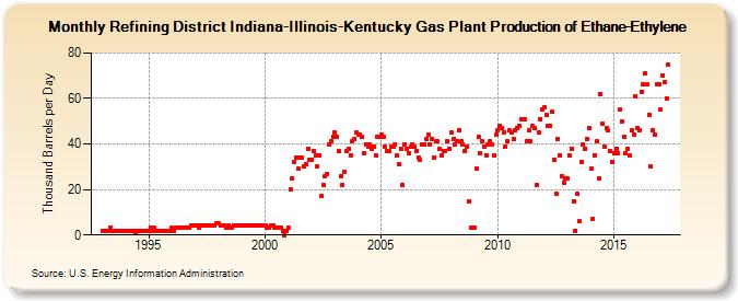 Refining District Indiana-Illinois-Kentucky Gas Plant Production of Ethane-Ethylene (Thousand Barrels per Day)