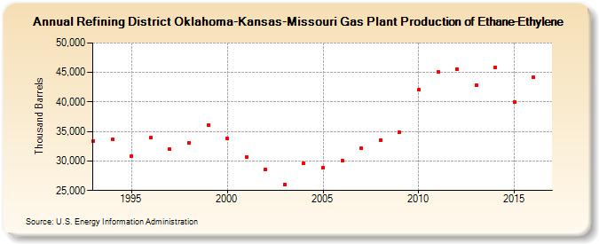 Refining District Oklahoma-Kansas-Missouri Gas Plant Production of Ethane-Ethylene (Thousand Barrels)