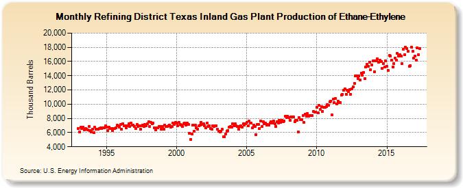 Refining District Texas Inland Gas Plant Production of Ethane-Ethylene (Thousand Barrels)