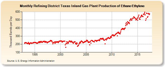 Refining District Texas Inland Gas Plant Production of Ethane-Ethylene (Thousand Barrels per Day)