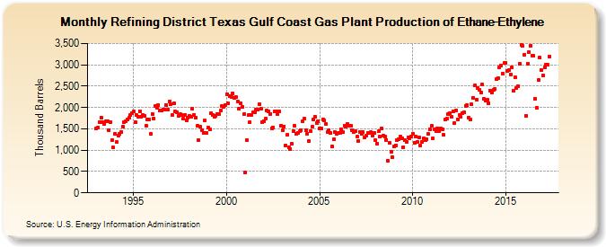 Refining District Texas Gulf Coast Gas Plant Production of Ethane-Ethylene (Thousand Barrels)