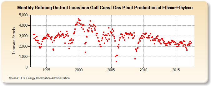 Refining District Louisiana Gulf Coast Gas Plant Production of Ethane-Ethylene (Thousand Barrels)
