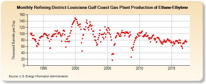 Refining District Louisiana Gulf Coast Gas Plant Production of Ethane-Ethylene (Thousand Barrels per Day)