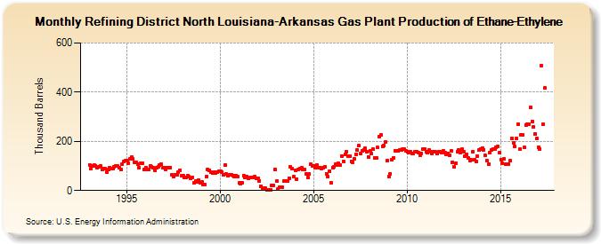 Refining District North Louisiana-Arkansas Gas Plant Production of Ethane-Ethylene (Thousand Barrels)