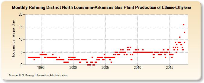 Refining District North Louisiana-Arkansas Gas Plant Production of Ethane-Ethylene (Thousand Barrels per Day)