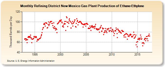 Refining District New Mexico Gas Plant Production of Ethane-Ethylene (Thousand Barrels per Day)
