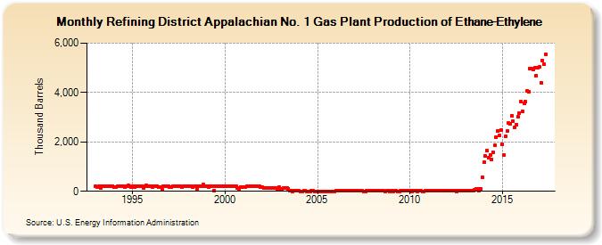 Refining District Appalachian No. 1 Gas Plant Production of Ethane-Ethylene (Thousand Barrels)