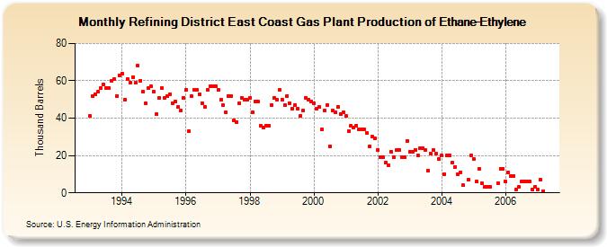 Refining District East Coast Gas Plant Production of Ethane-Ethylene (Thousand Barrels)