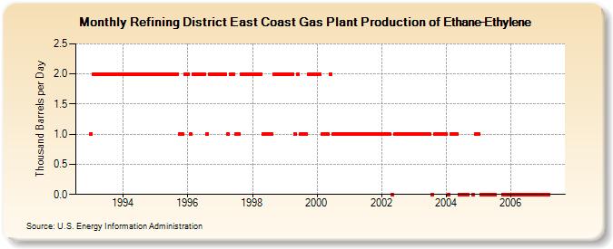 Refining District East Coast Gas Plant Production of Ethane-Ethylene (Thousand Barrels per Day)