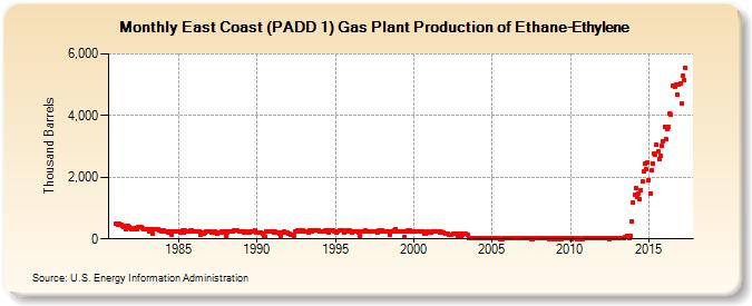 East Coast (PADD 1) Gas Plant Production of Ethane-Ethylene (Thousand Barrels)