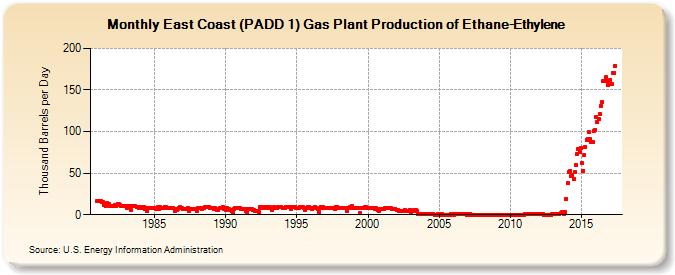 East Coast (PADD 1) Gas Plant Production of Ethane-Ethylene (Thousand Barrels per Day)
