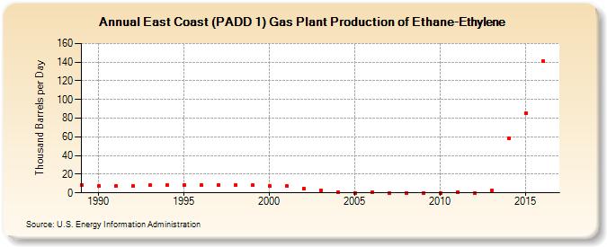 East Coast (PADD 1) Gas Plant Production of Ethane-Ethylene (Thousand Barrels per Day)
