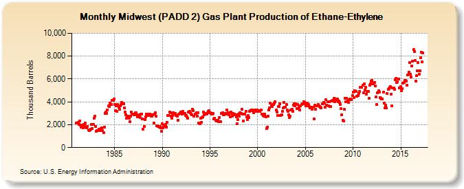 Midwest (PADD 2) Gas Plant Production of Ethane-Ethylene (Thousand Barrels)