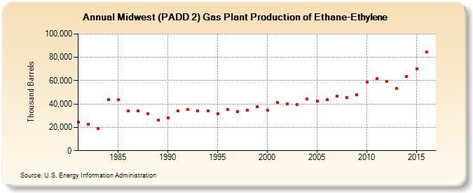 Midwest (PADD 2) Gas Plant Production of Ethane-Ethylene (Thousand Barrels)