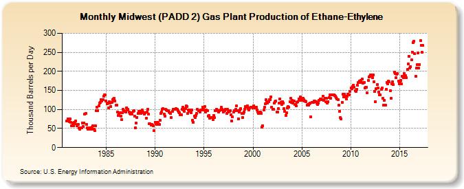 Midwest (PADD 2) Gas Plant Production of Ethane-Ethylene (Thousand Barrels per Day)