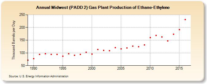 Midwest (PADD 2) Gas Plant Production of Ethane-Ethylene (Thousand Barrels per Day)