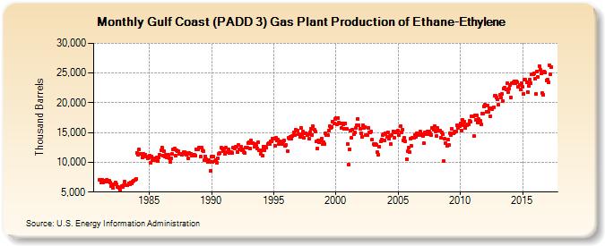 Gulf Coast (PADD 3) Gas Plant Production of Ethane-Ethylene (Thousand Barrels)