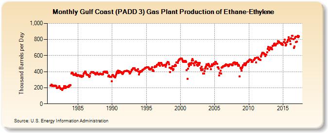 Gulf Coast (PADD 3) Gas Plant Production of Ethane-Ethylene (Thousand Barrels per Day)