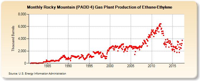 Rocky Mountain (PADD 4) Gas Plant Production of Ethane-Ethylene (Thousand Barrels)