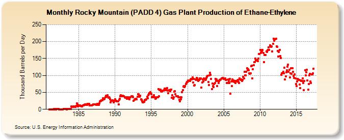 Rocky Mountain (PADD 4) Gas Plant Production of Ethane-Ethylene (Thousand Barrels per Day)