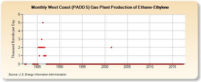 West Coast (PADD 5) Gas Plant Production of Ethane-Ethylene (Thousand Barrels per Day)