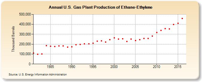U.S. Gas Plant Production of Ethane-Ethylene (Thousand Barrels)