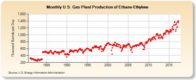 U.S. Gas Plant Production of Ethane-Ethylene (Thousand Barrels per Day)