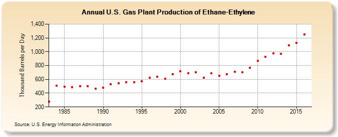 U.S. Gas Plant Production of Ethane-Ethylene (Thousand Barrels per Day)