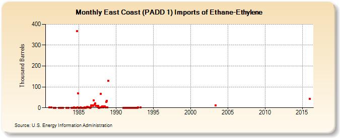 East Coast (PADD 1) Imports of Ethane-Ethylene (Thousand Barrels)