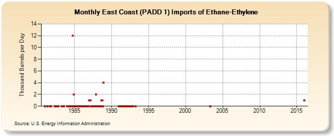East Coast (PADD 1) Imports of Ethane-Ethylene (Thousand Barrels per Day)