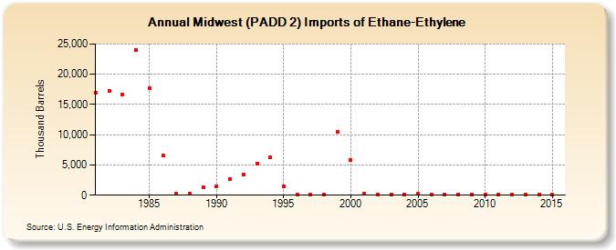 Midwest (PADD 2) Imports of Ethane-Ethylene (Thousand Barrels)
