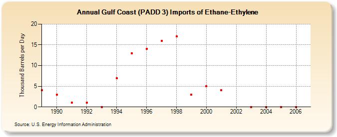 Gulf Coast (PADD 3) Imports of Ethane-Ethylene (Thousand Barrels per Day)