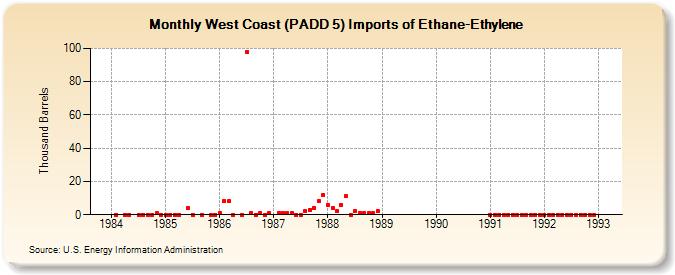 West Coast (PADD 5) Imports of Ethane-Ethylene (Thousand Barrels)