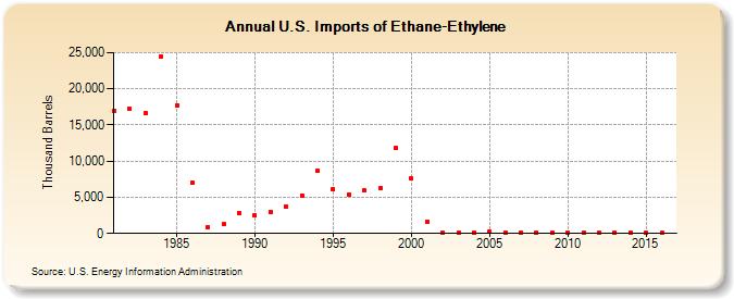 U.S. Imports of Ethane-Ethylene (Thousand Barrels)