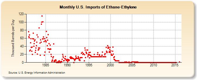 U.S. Imports of Ethane-Ethylene (Thousand Barrels per Day)